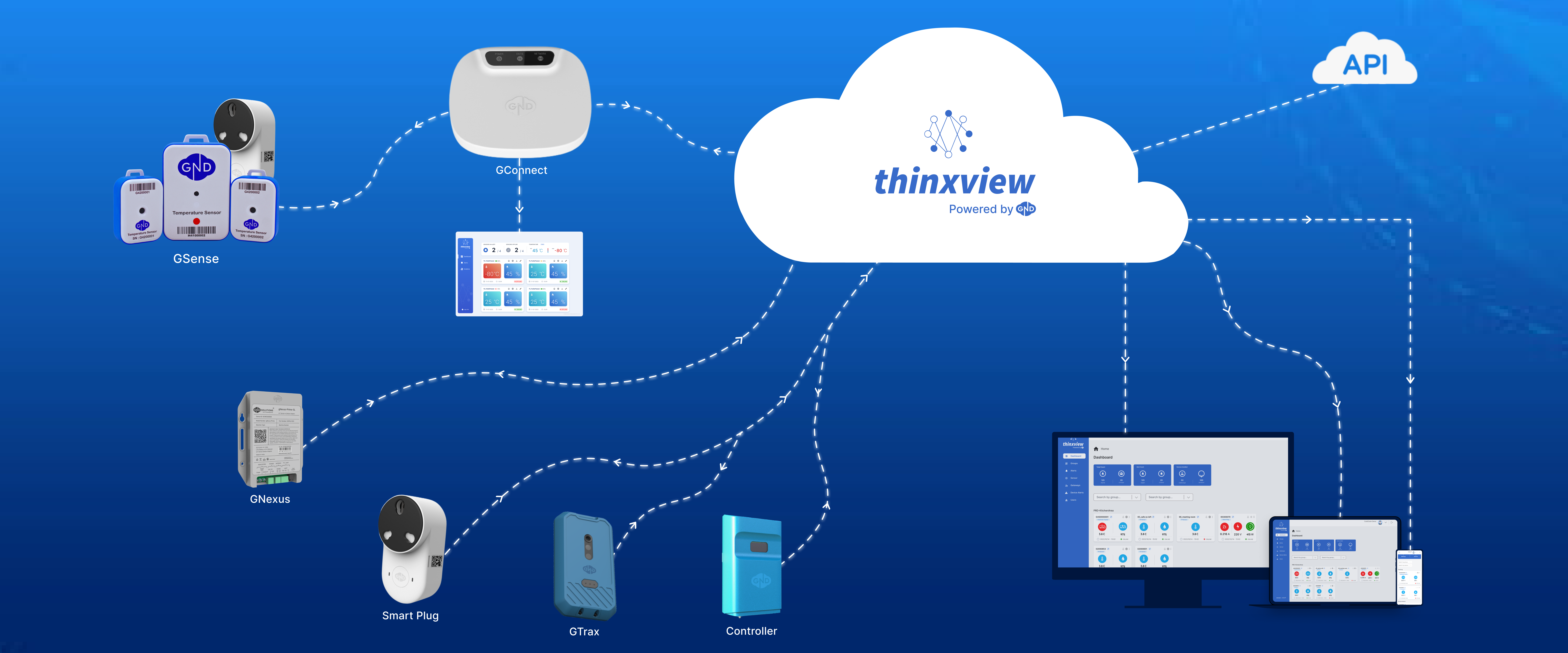 thinxview_iot_flow